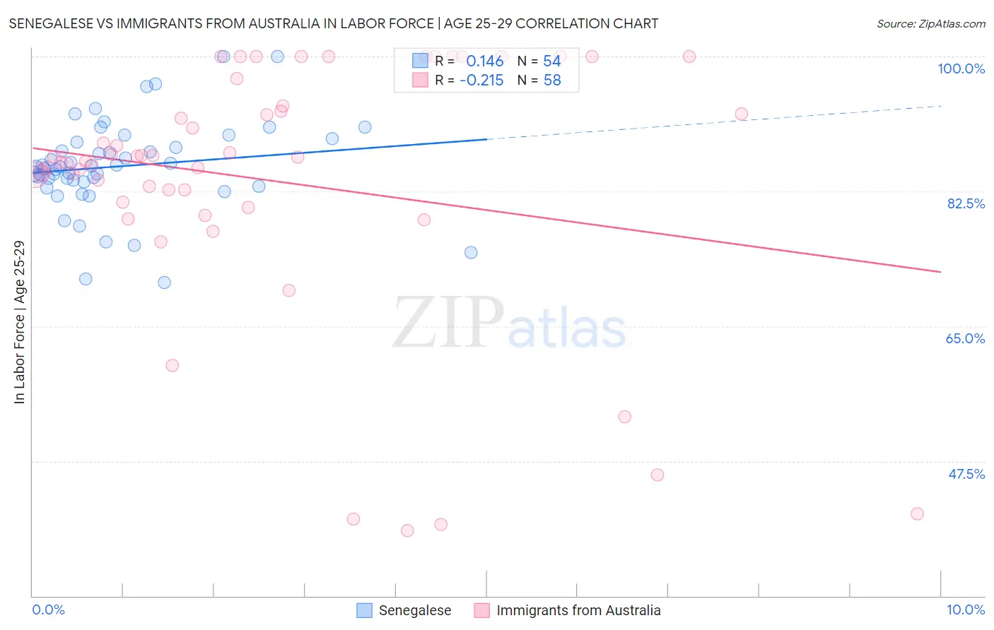 Senegalese vs Immigrants from Australia In Labor Force | Age 25-29