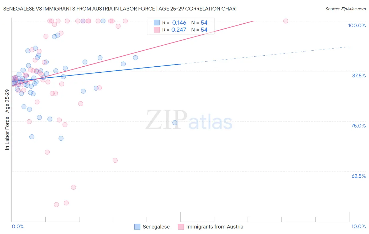 Senegalese vs Immigrants from Austria In Labor Force | Age 25-29