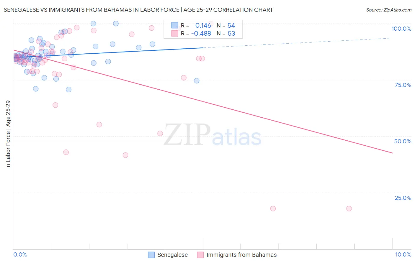 Senegalese vs Immigrants from Bahamas In Labor Force | Age 25-29
