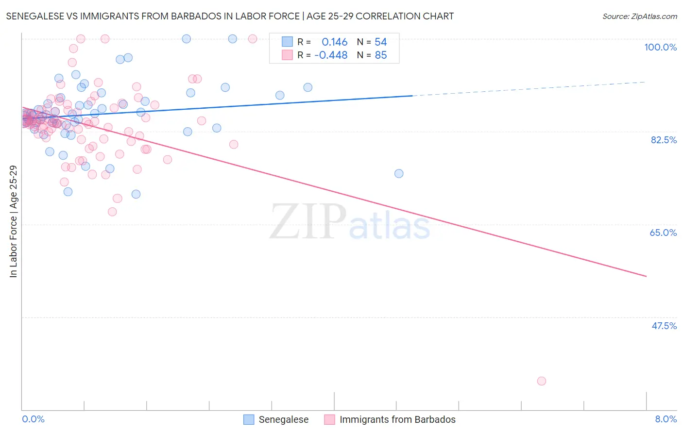Senegalese vs Immigrants from Barbados In Labor Force | Age 25-29