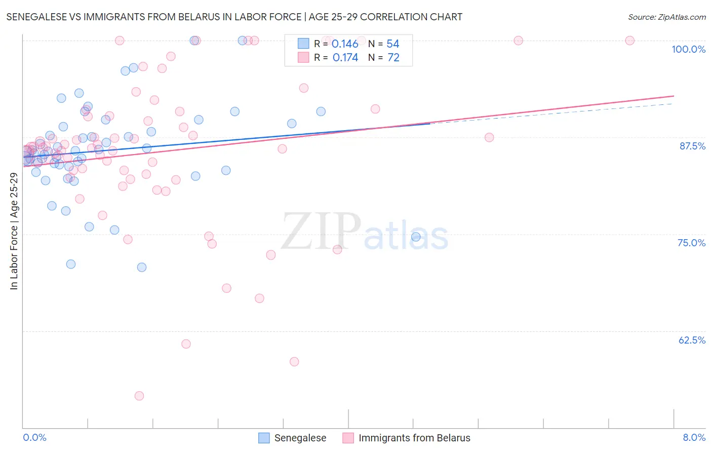 Senegalese vs Immigrants from Belarus In Labor Force | Age 25-29