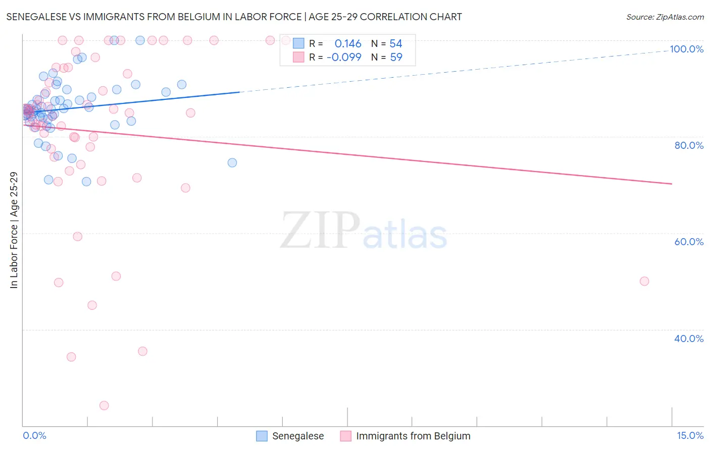Senegalese vs Immigrants from Belgium In Labor Force | Age 25-29