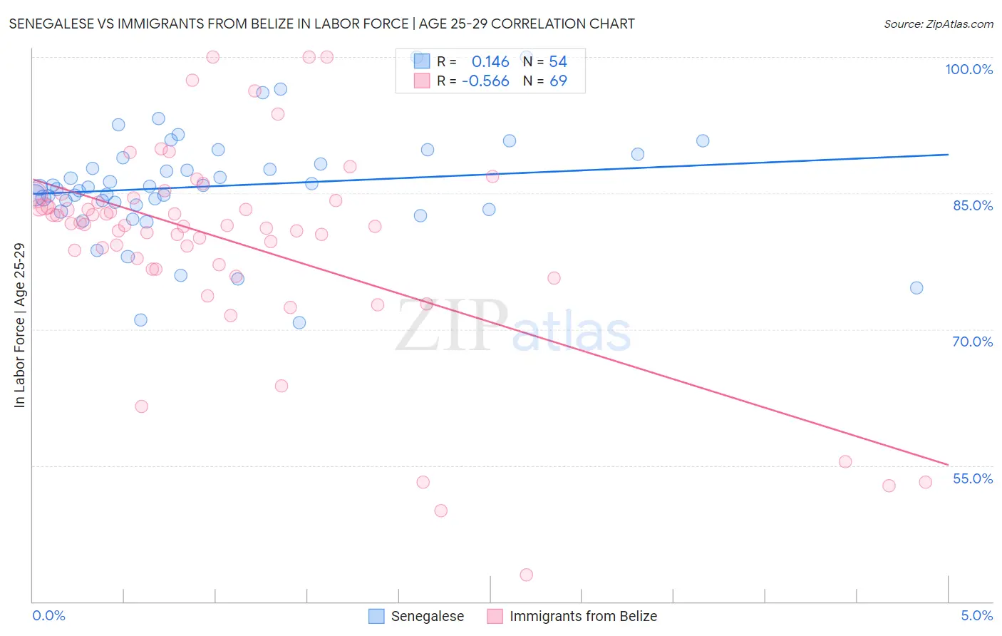 Senegalese vs Immigrants from Belize In Labor Force | Age 25-29