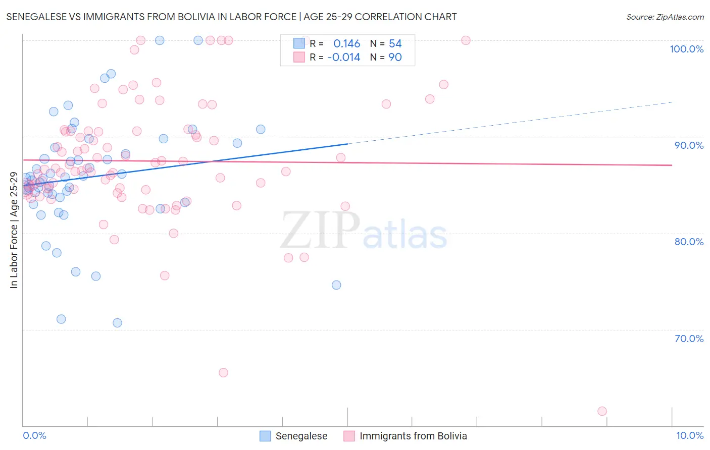Senegalese vs Immigrants from Bolivia In Labor Force | Age 25-29