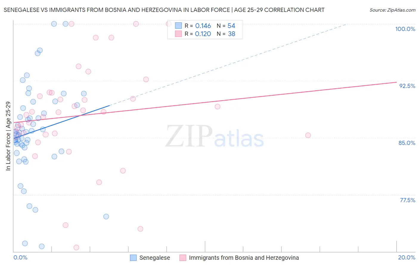 Senegalese vs Immigrants from Bosnia and Herzegovina In Labor Force | Age 25-29