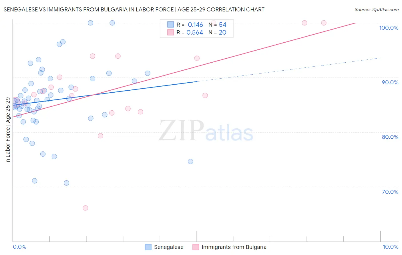 Senegalese vs Immigrants from Bulgaria In Labor Force | Age 25-29