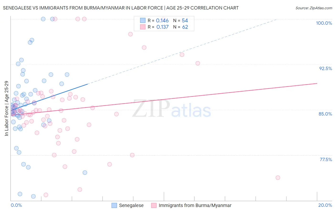 Senegalese vs Immigrants from Burma/Myanmar In Labor Force | Age 25-29