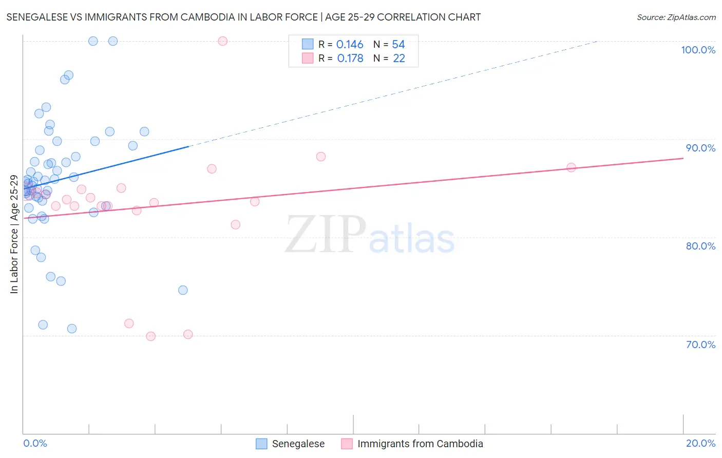 Senegalese vs Immigrants from Cambodia In Labor Force | Age 25-29