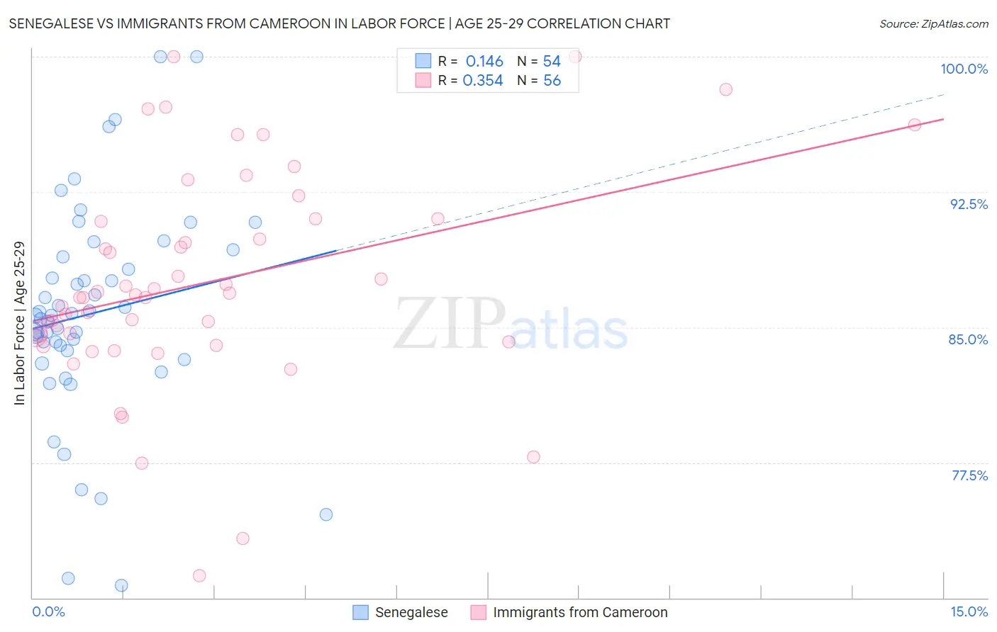 Senegalese vs Immigrants from Cameroon In Labor Force | Age 25-29