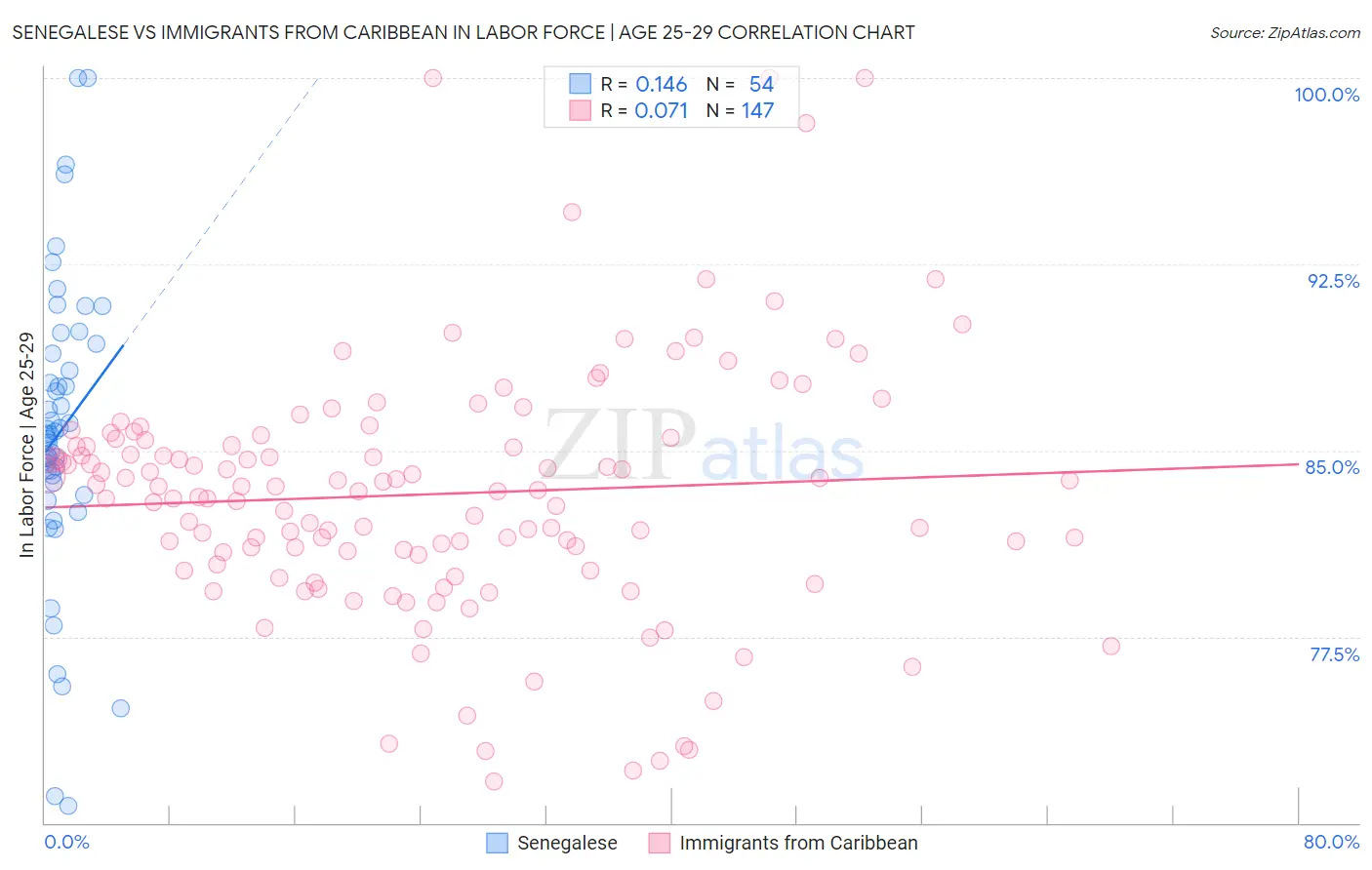 Senegalese vs Immigrants from Caribbean In Labor Force | Age 25-29