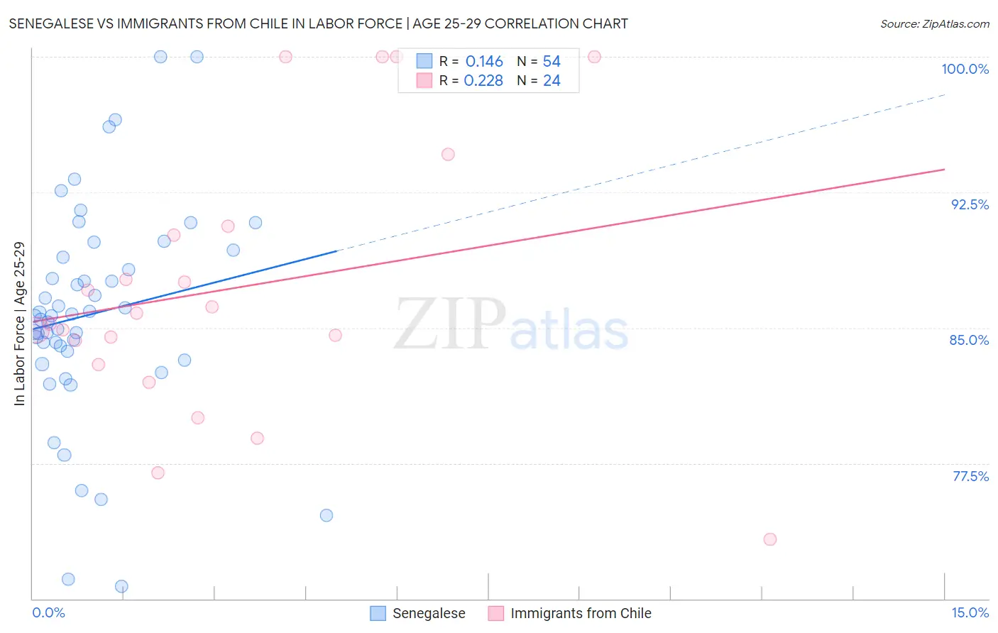 Senegalese vs Immigrants from Chile In Labor Force | Age 25-29
