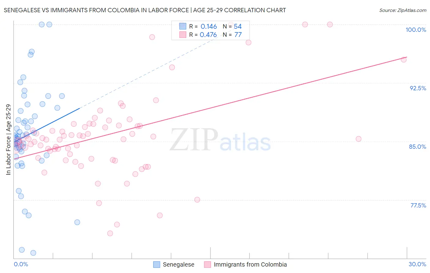 Senegalese vs Immigrants from Colombia In Labor Force | Age 25-29