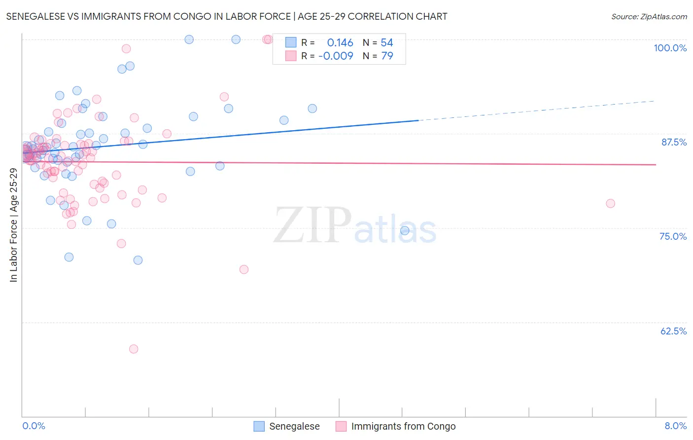 Senegalese vs Immigrants from Congo In Labor Force | Age 25-29