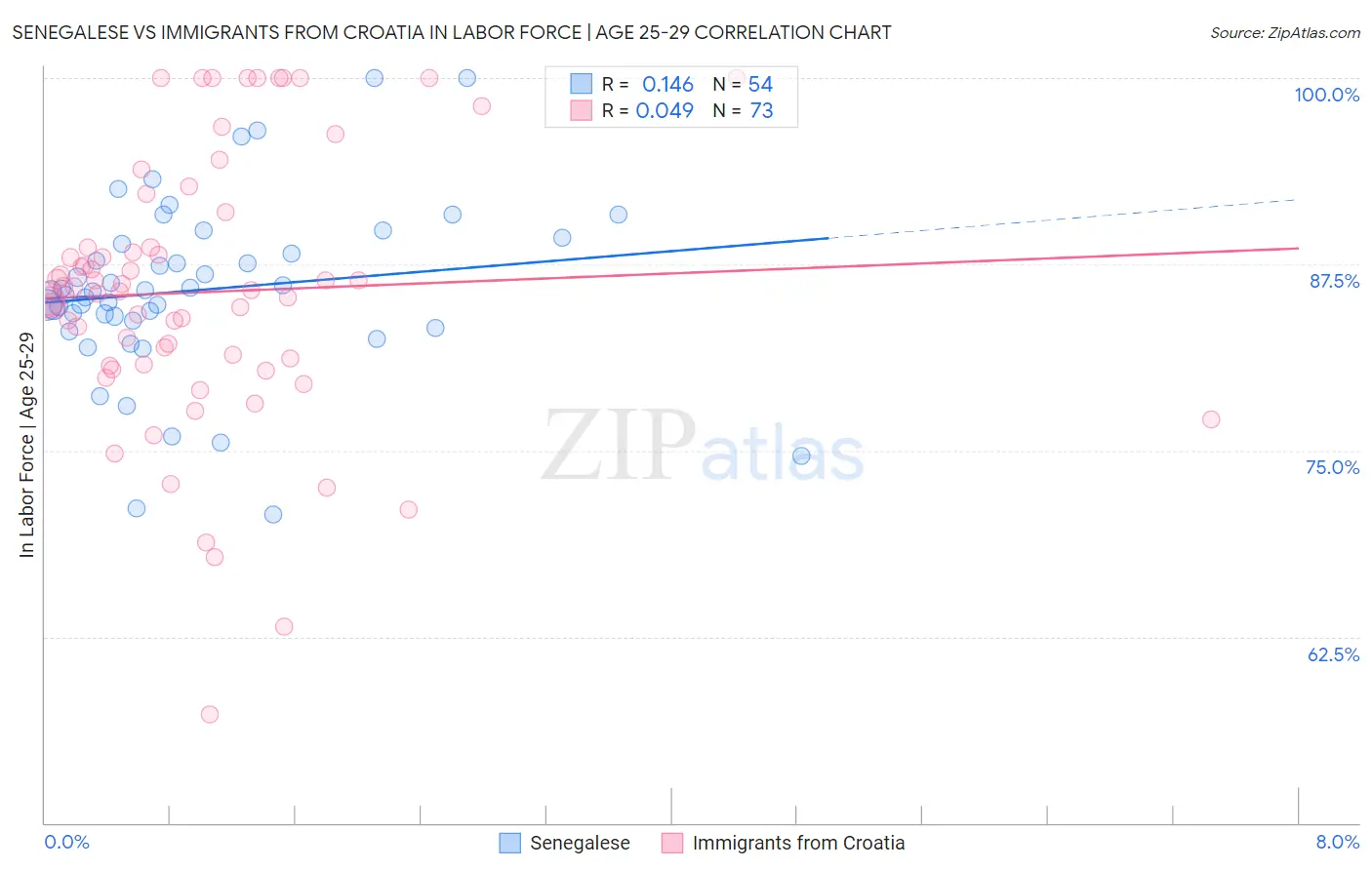 Senegalese vs Immigrants from Croatia In Labor Force | Age 25-29