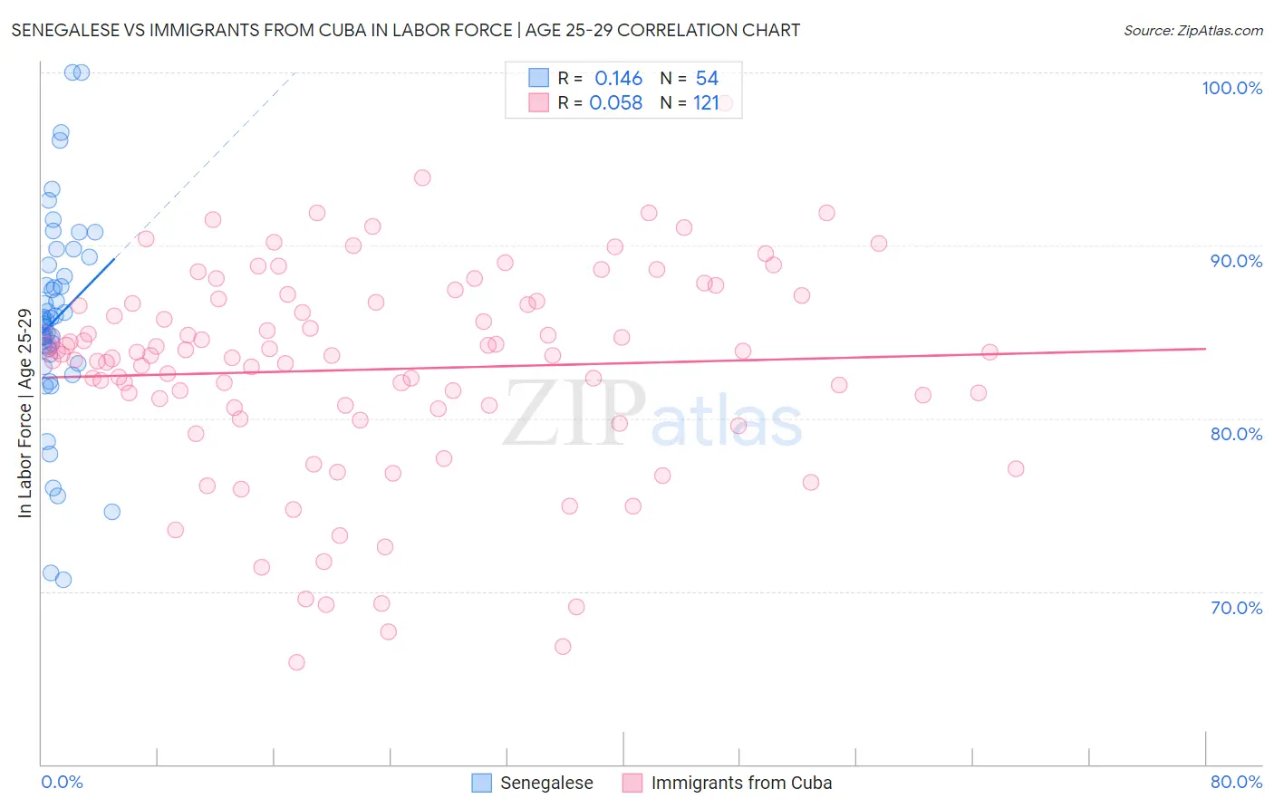 Senegalese vs Immigrants from Cuba In Labor Force | Age 25-29