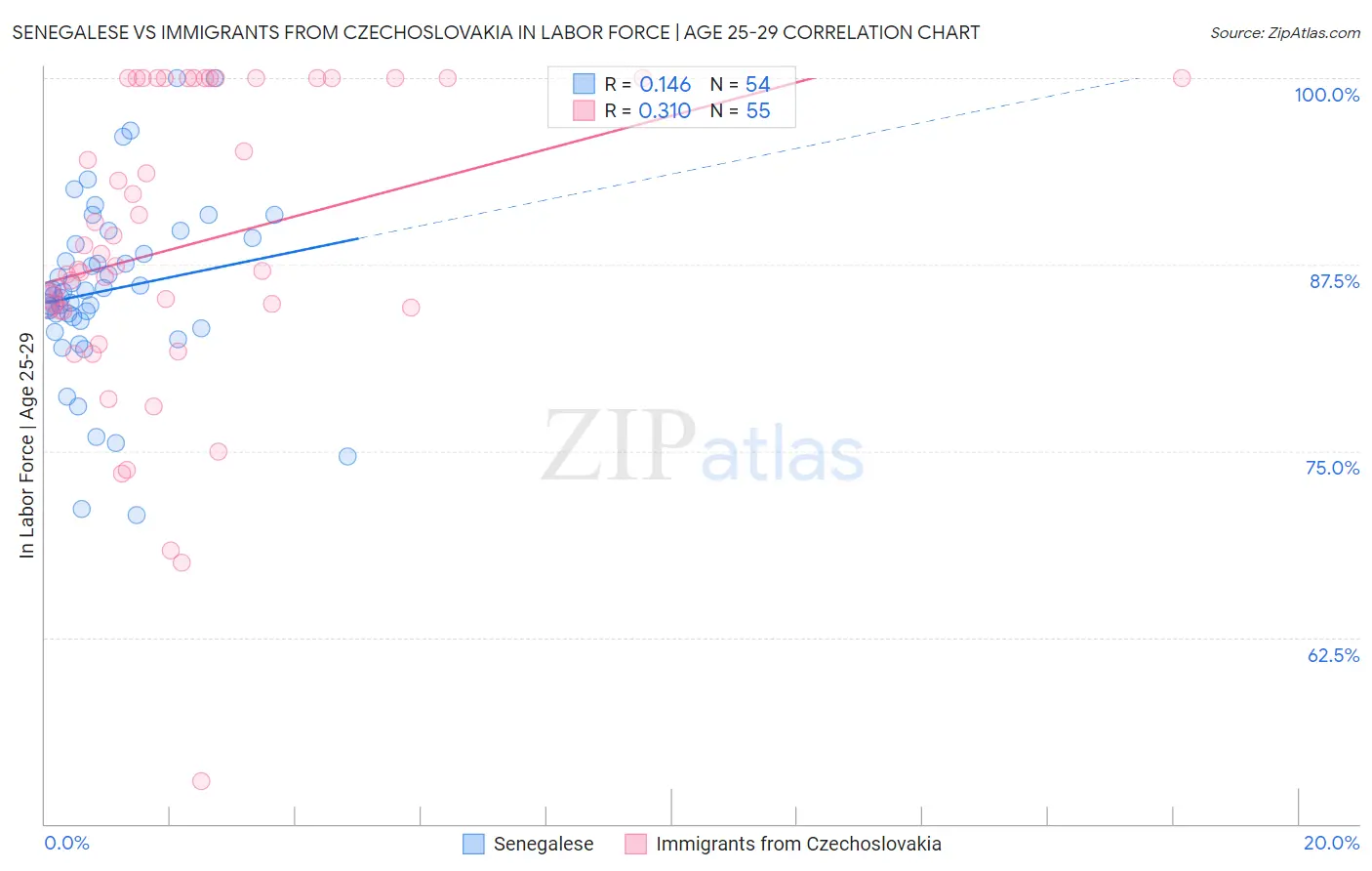 Senegalese vs Immigrants from Czechoslovakia In Labor Force | Age 25-29