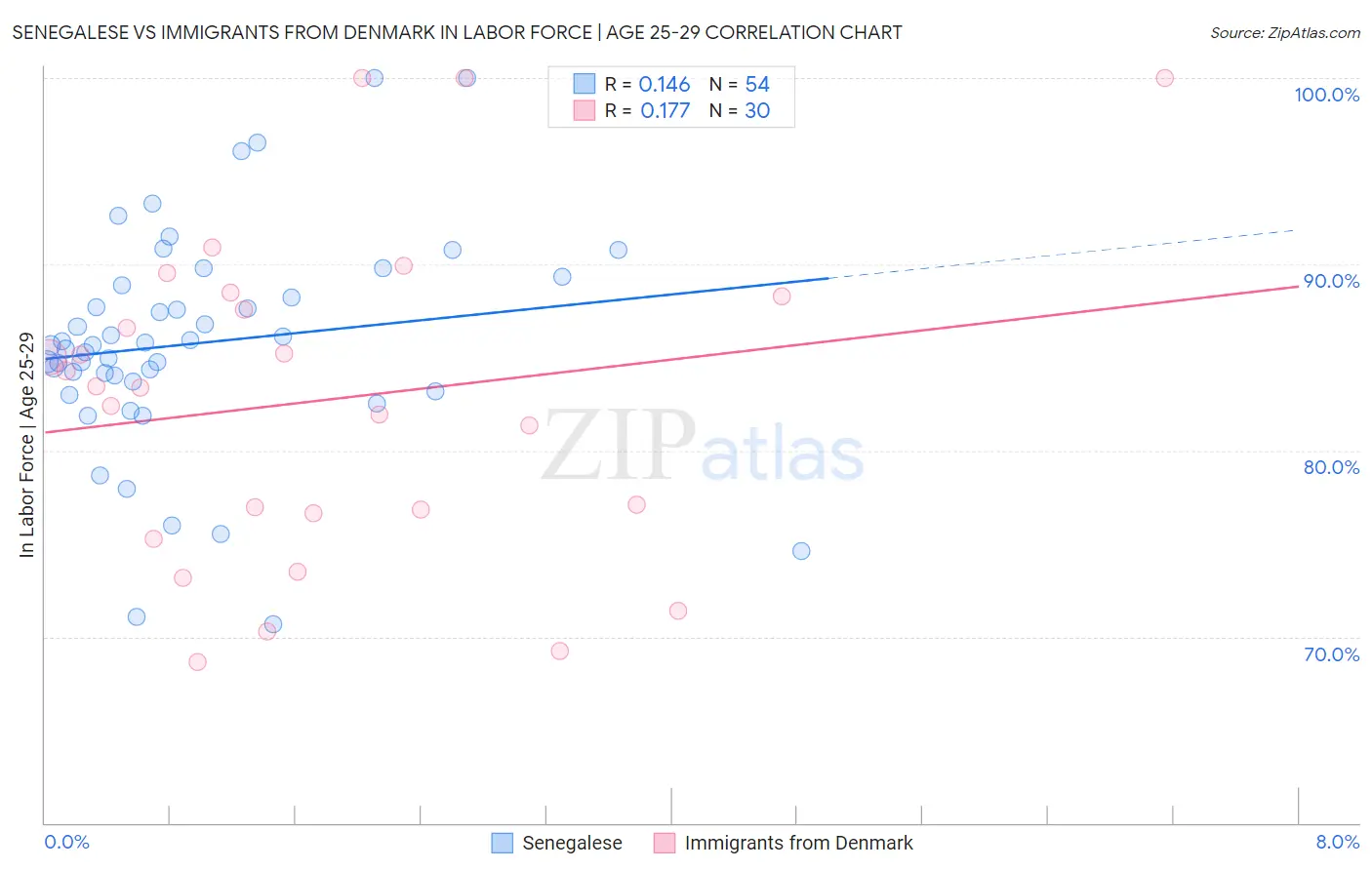 Senegalese vs Immigrants from Denmark In Labor Force | Age 25-29