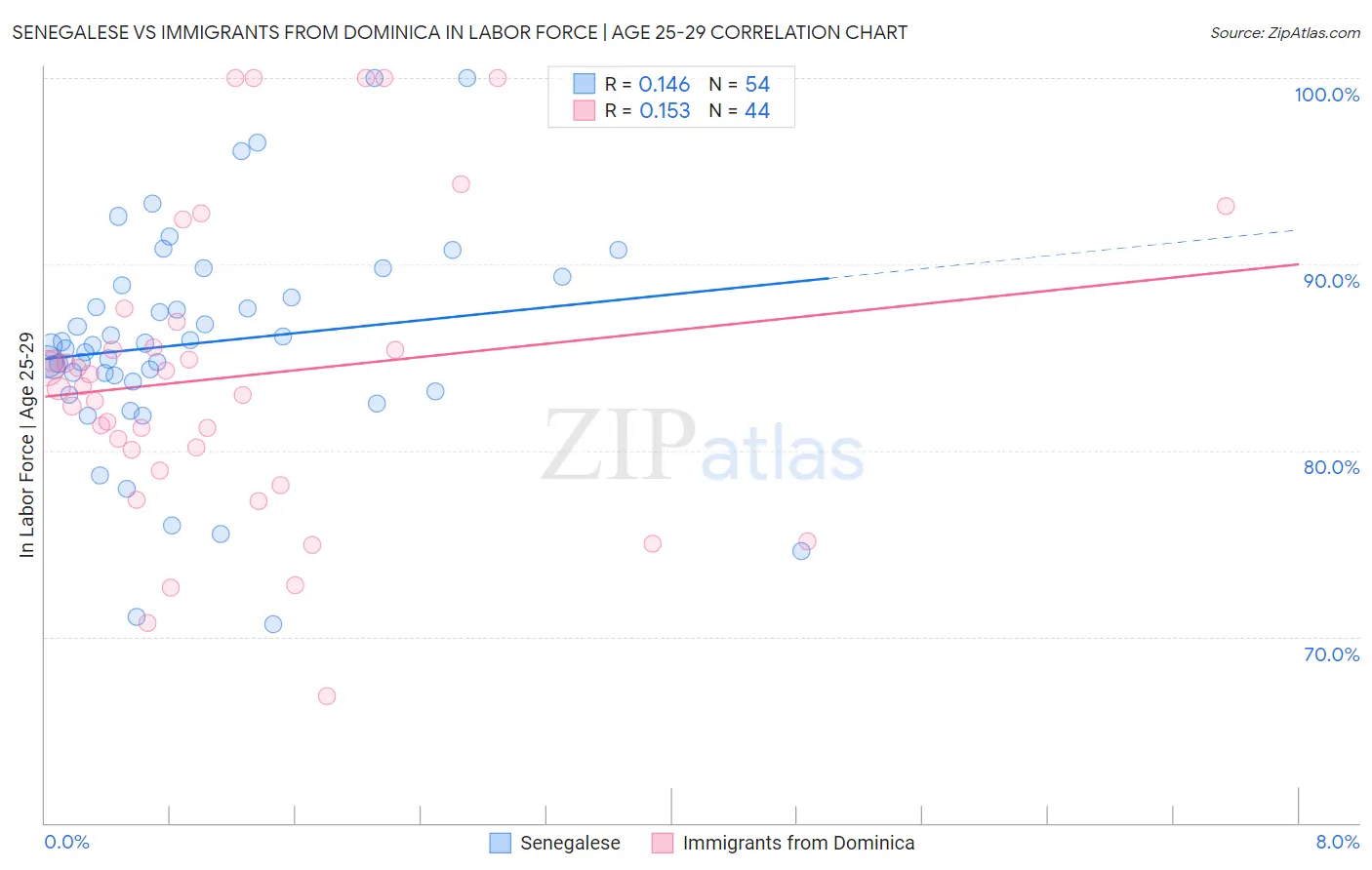 Senegalese vs Immigrants from Dominica In Labor Force | Age 25-29