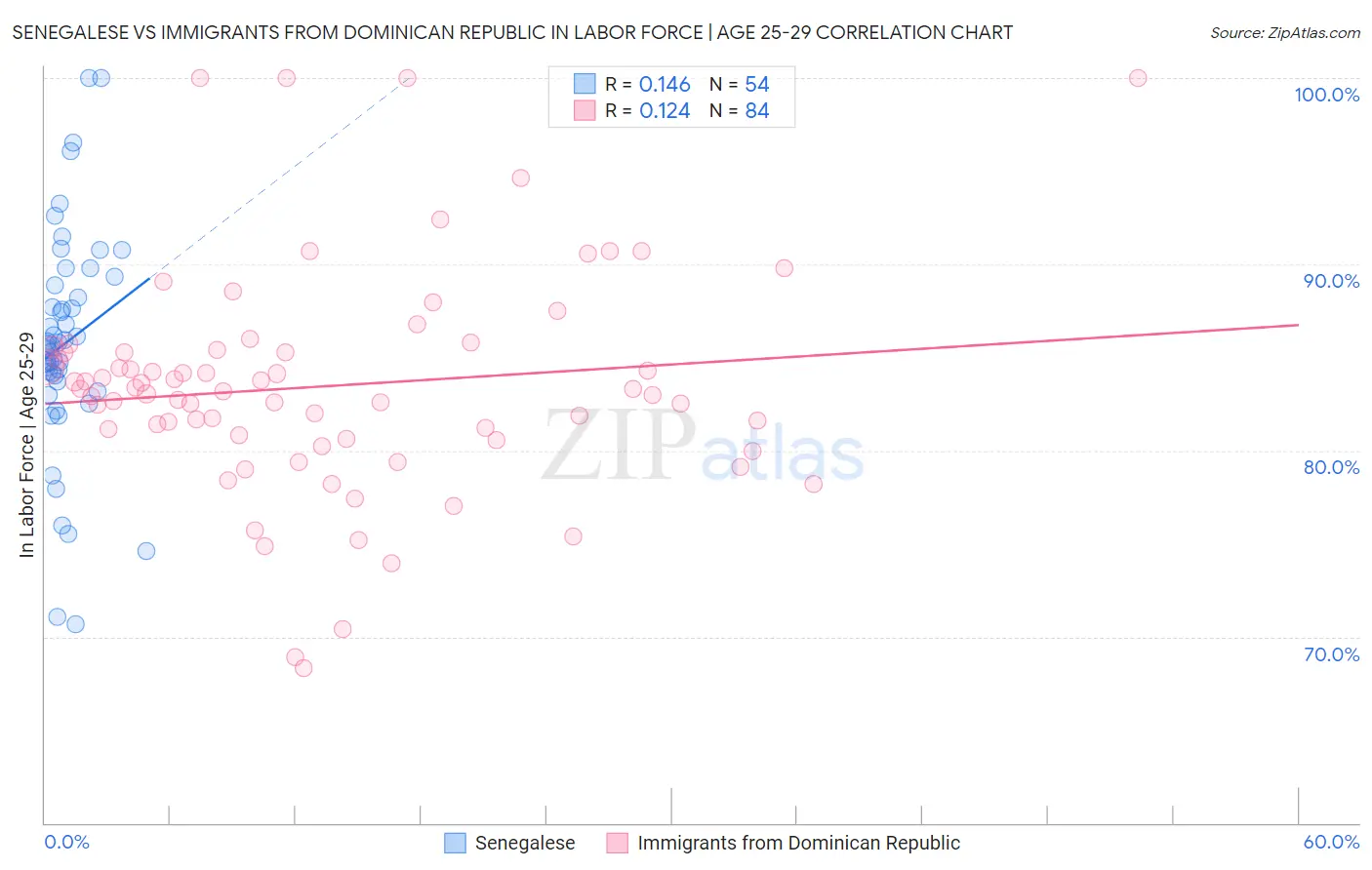 Senegalese vs Immigrants from Dominican Republic In Labor Force | Age 25-29