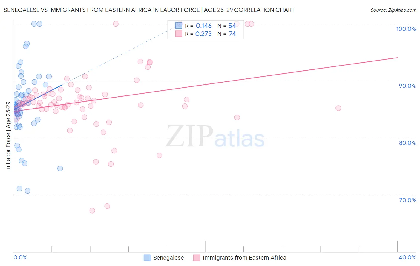 Senegalese vs Immigrants from Eastern Africa In Labor Force | Age 25-29