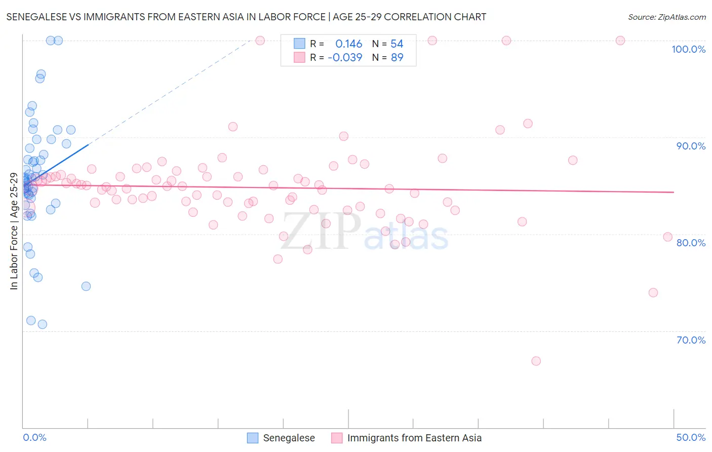 Senegalese vs Immigrants from Eastern Asia In Labor Force | Age 25-29