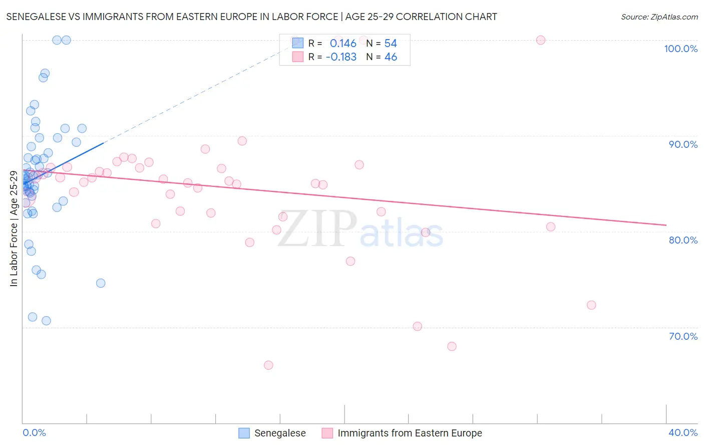 Senegalese vs Immigrants from Eastern Europe In Labor Force | Age 25-29