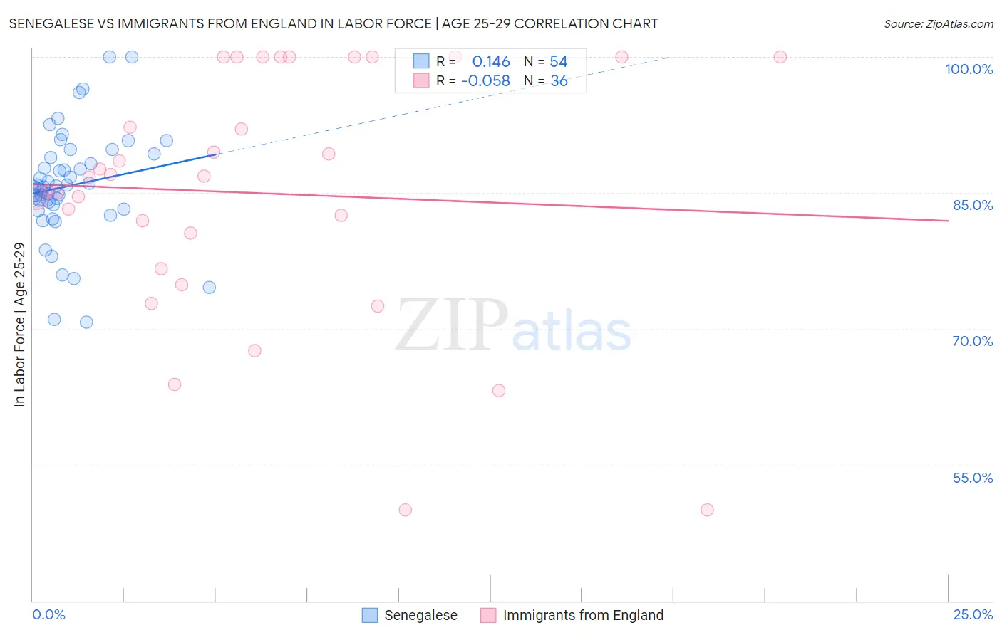 Senegalese vs Immigrants from England In Labor Force | Age 25-29