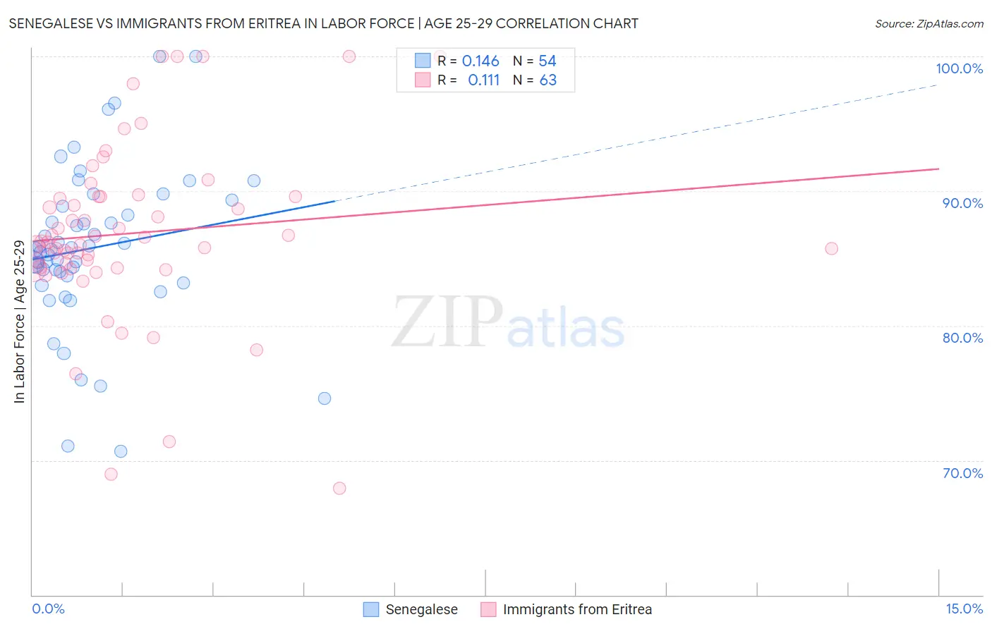 Senegalese vs Immigrants from Eritrea In Labor Force | Age 25-29