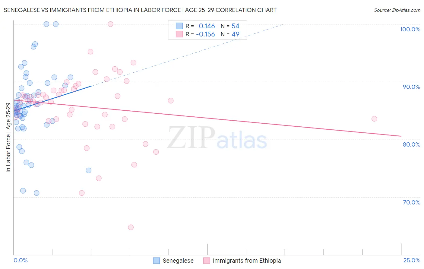 Senegalese vs Immigrants from Ethiopia In Labor Force | Age 25-29
