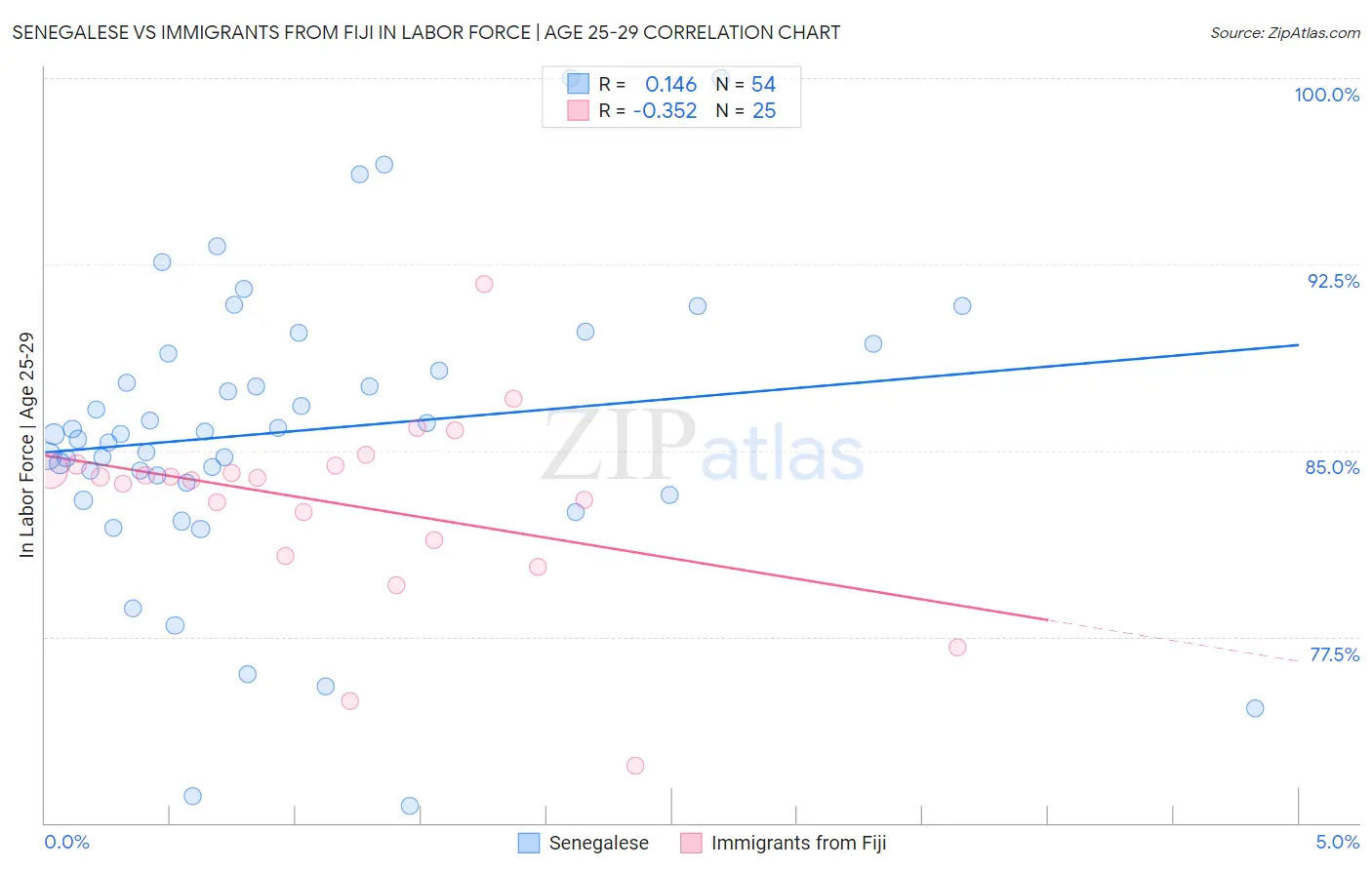 Senegalese vs Immigrants from Fiji In Labor Force | Age 25-29