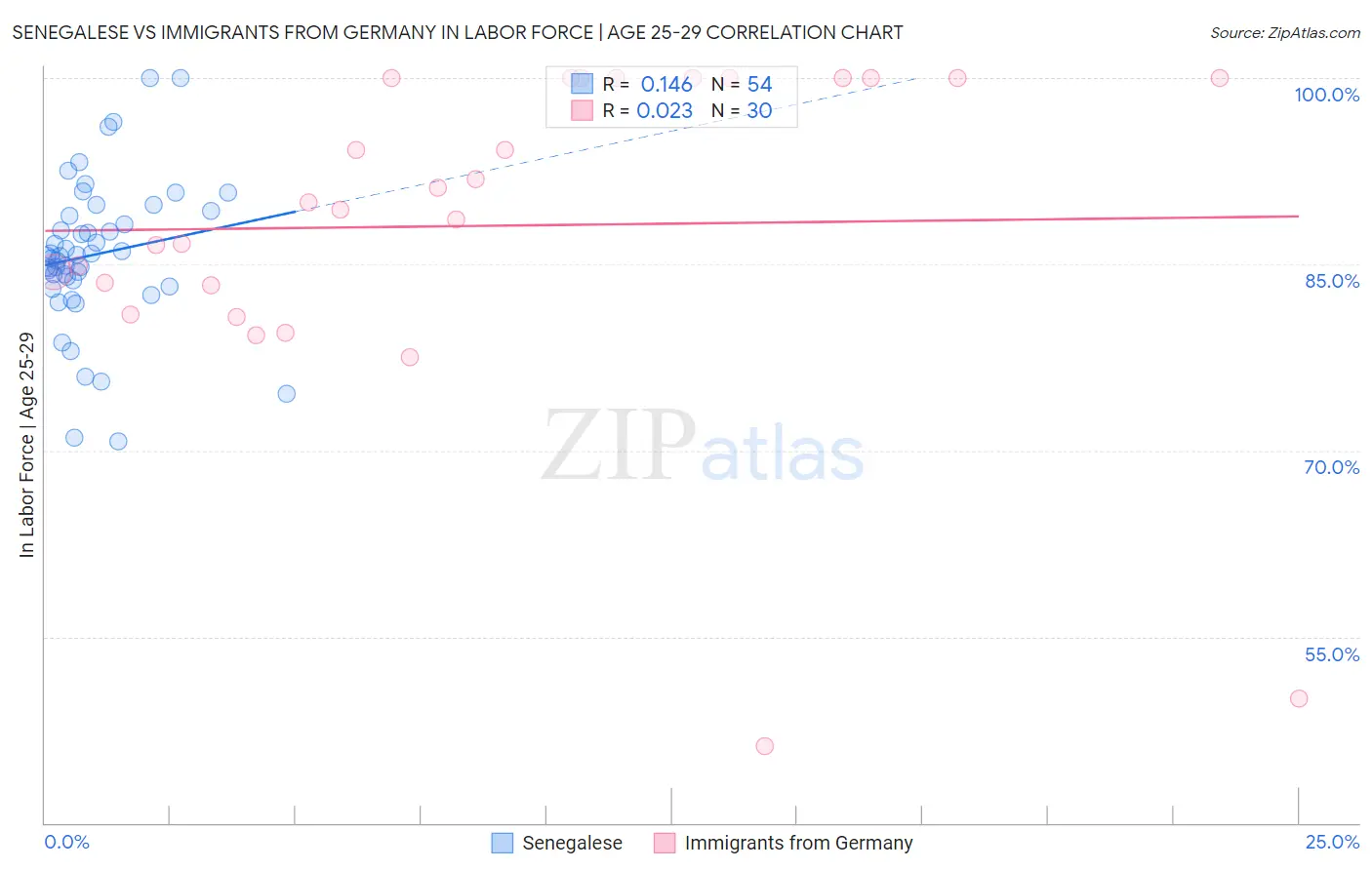 Senegalese vs Immigrants from Germany In Labor Force | Age 25-29