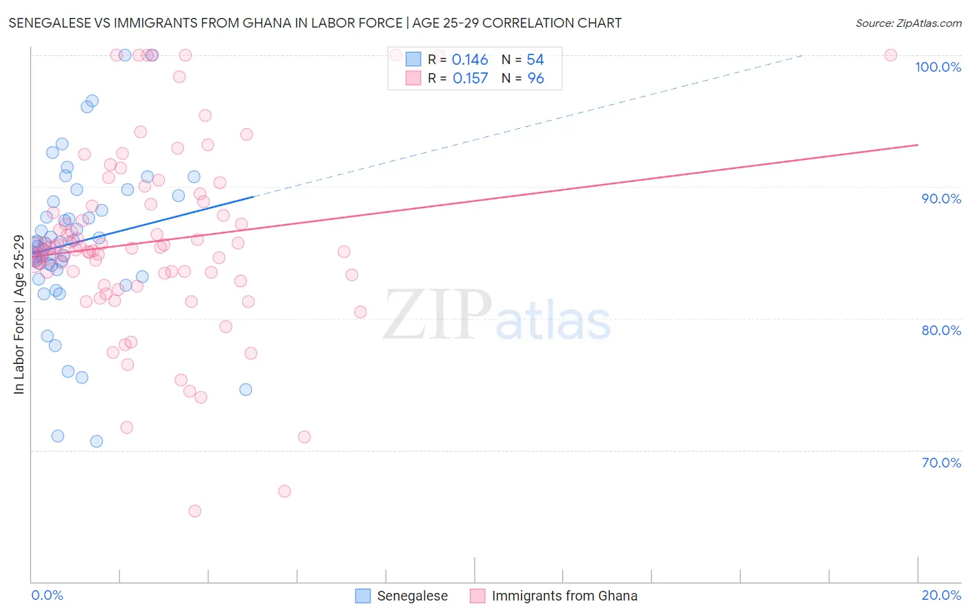 Senegalese vs Immigrants from Ghana In Labor Force | Age 25-29