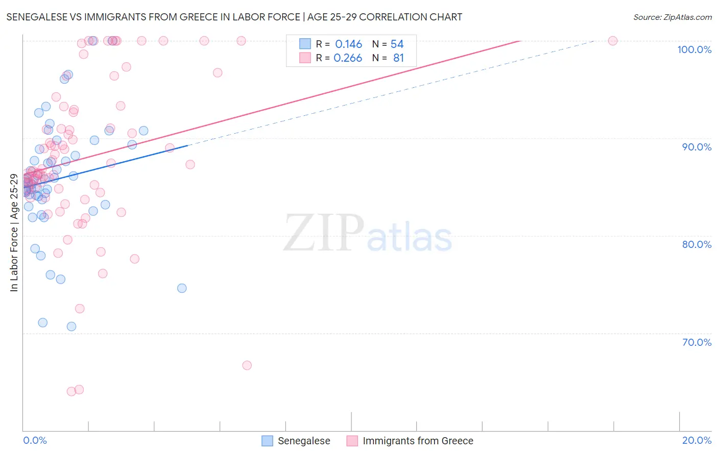 Senegalese vs Immigrants from Greece In Labor Force | Age 25-29