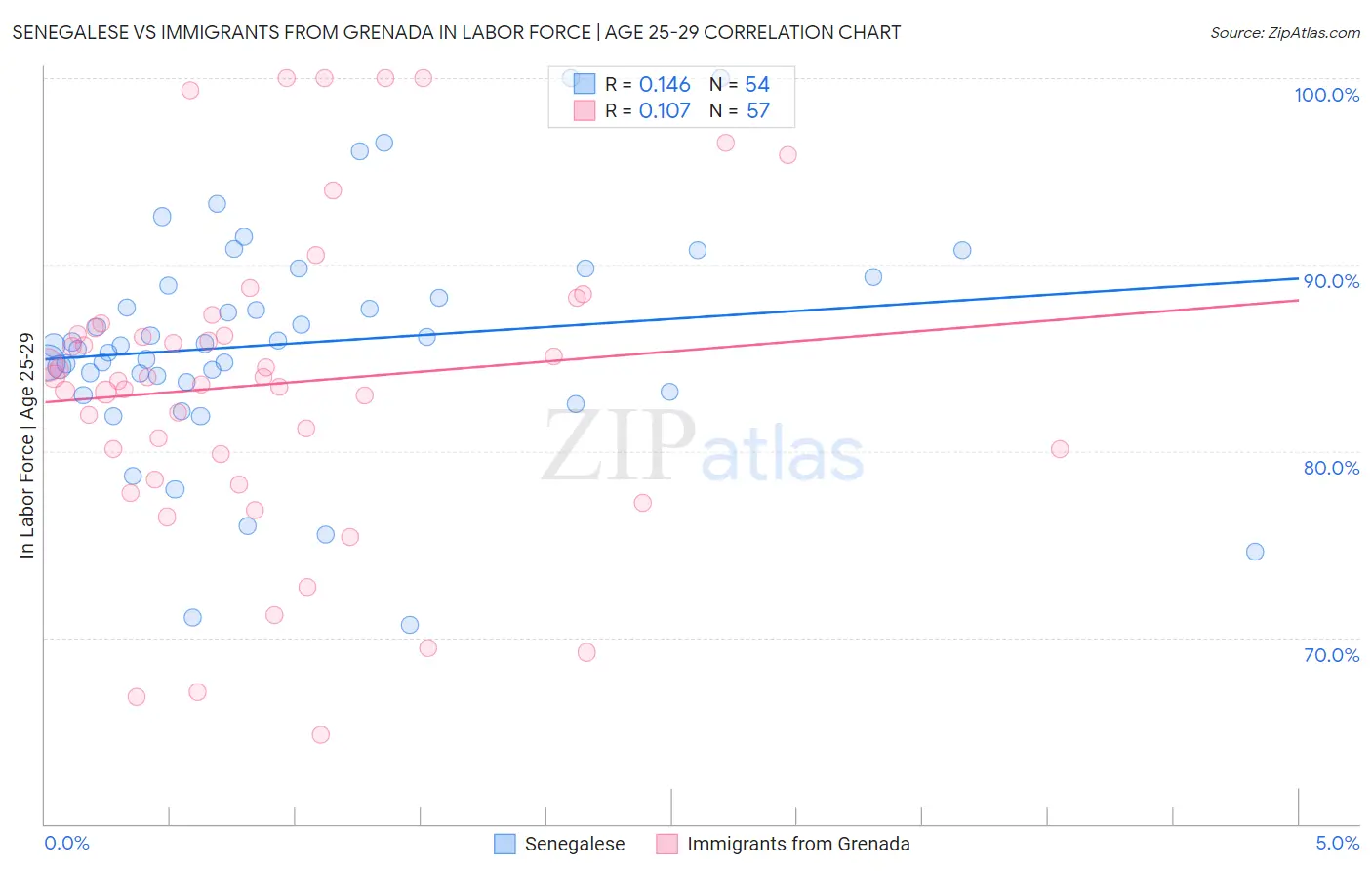 Senegalese vs Immigrants from Grenada In Labor Force | Age 25-29