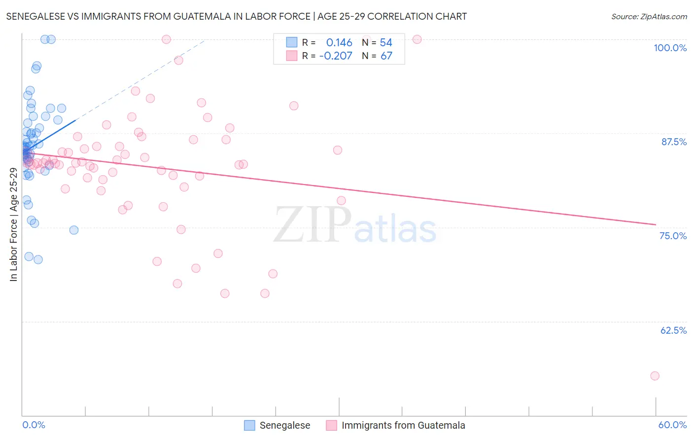 Senegalese vs Immigrants from Guatemala In Labor Force | Age 25-29