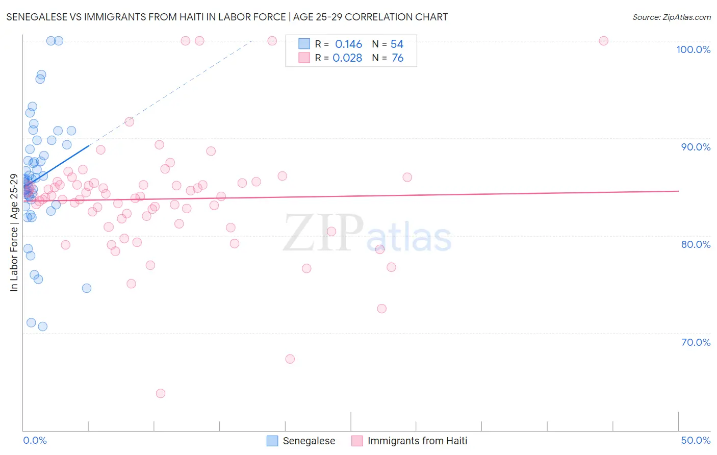 Senegalese vs Immigrants from Haiti In Labor Force | Age 25-29