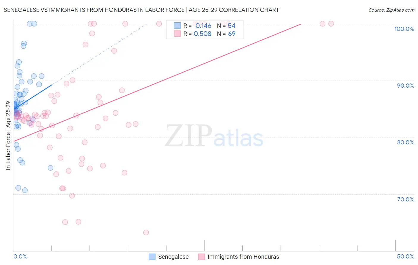 Senegalese vs Immigrants from Honduras In Labor Force | Age 25-29