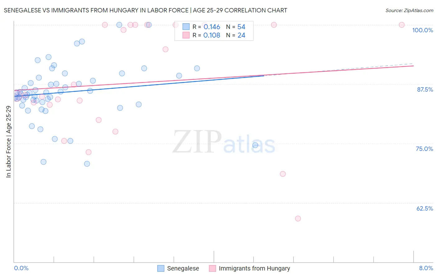 Senegalese vs Immigrants from Hungary In Labor Force | Age 25-29