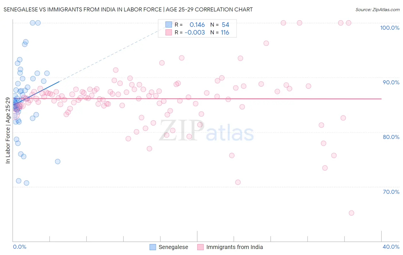 Senegalese vs Immigrants from India In Labor Force | Age 25-29