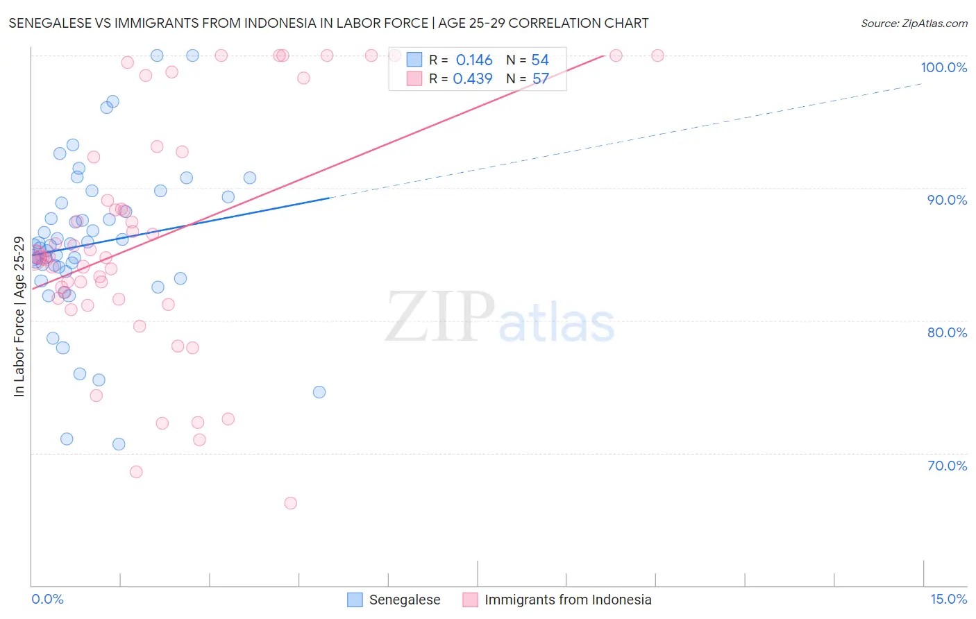 Senegalese vs Immigrants from Indonesia In Labor Force | Age 25-29