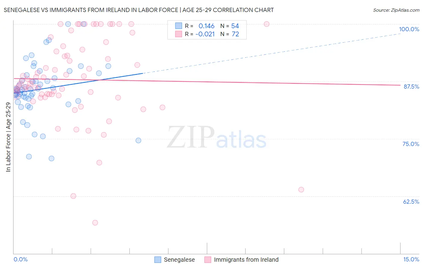 Senegalese vs Immigrants from Ireland In Labor Force | Age 25-29
