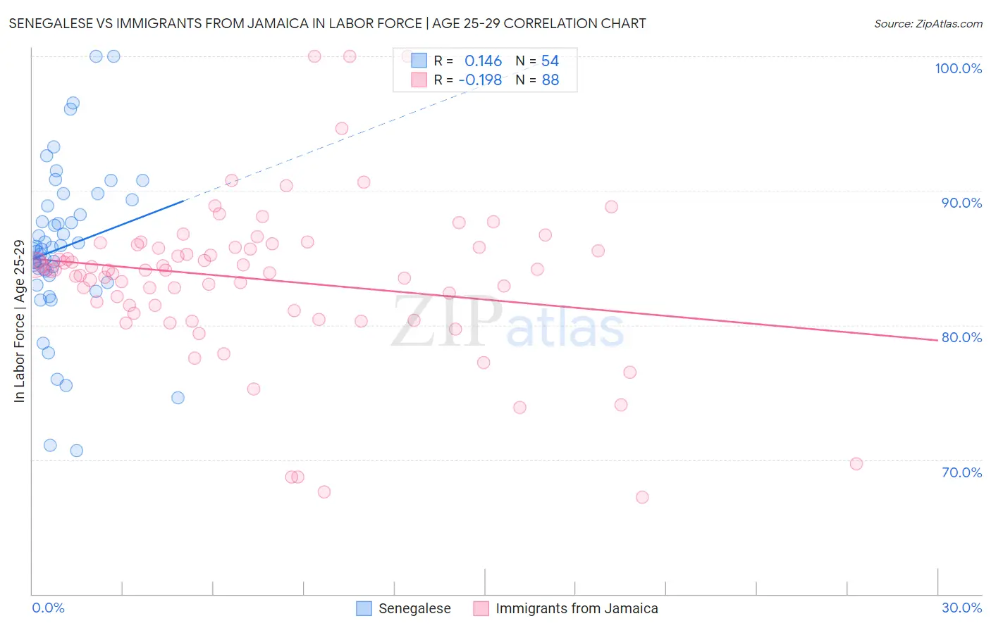 Senegalese vs Immigrants from Jamaica In Labor Force | Age 25-29