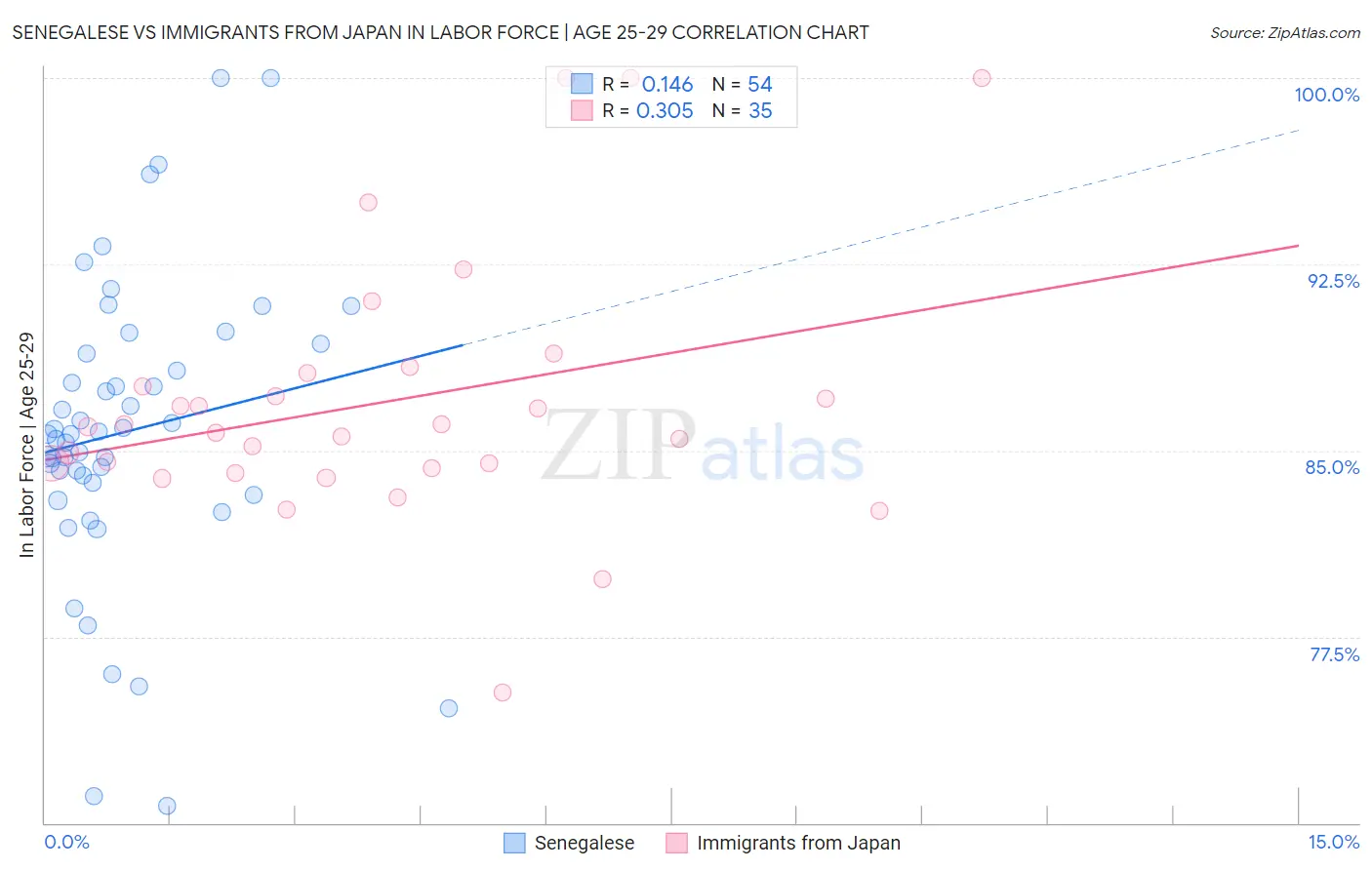 Senegalese vs Immigrants from Japan In Labor Force | Age 25-29