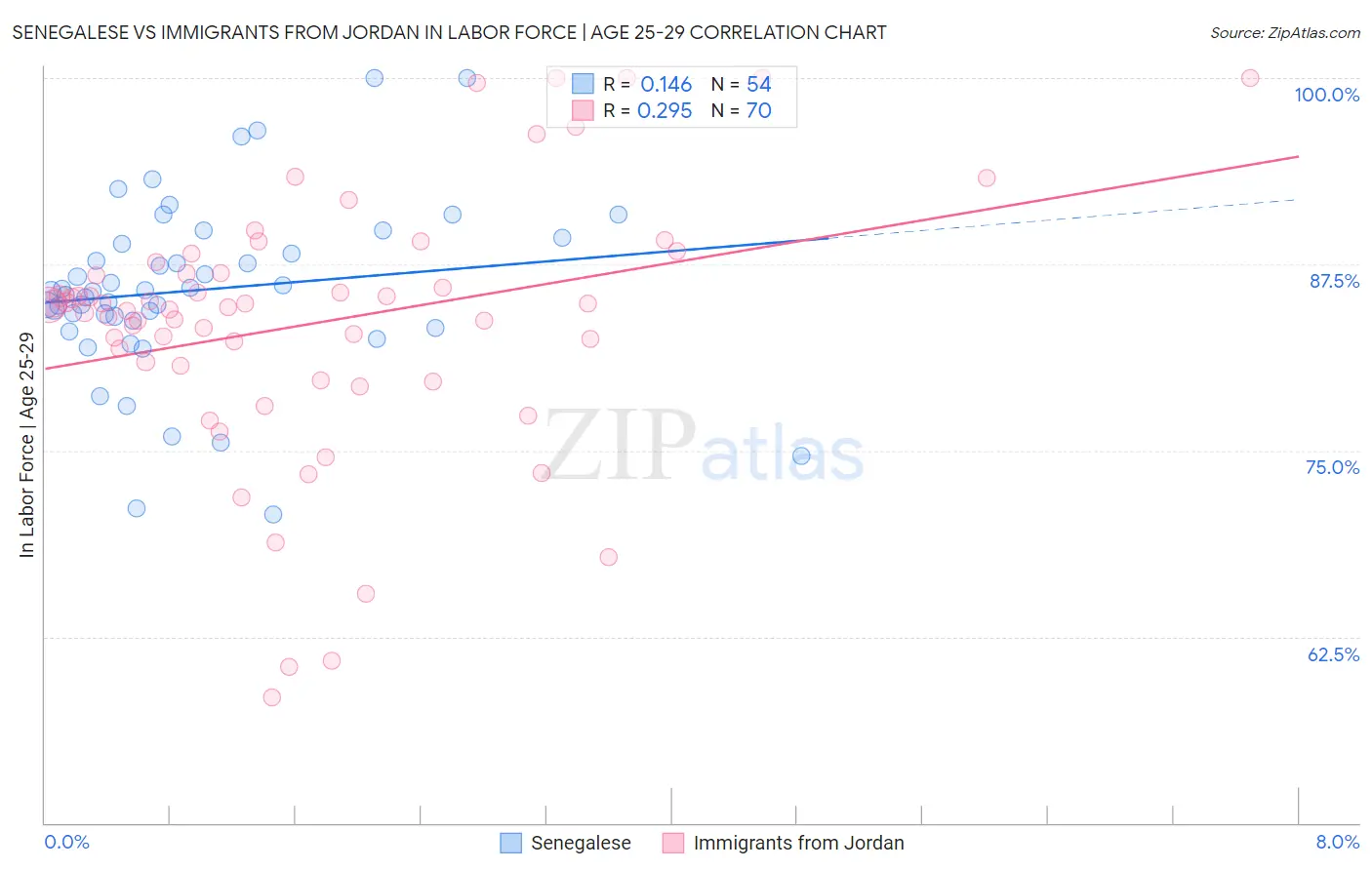 Senegalese vs Immigrants from Jordan In Labor Force | Age 25-29