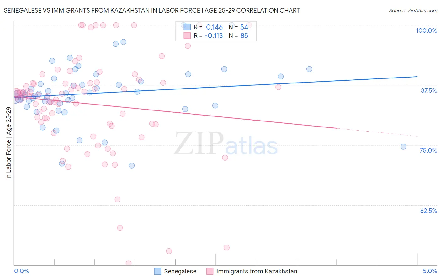 Senegalese vs Immigrants from Kazakhstan In Labor Force | Age 25-29