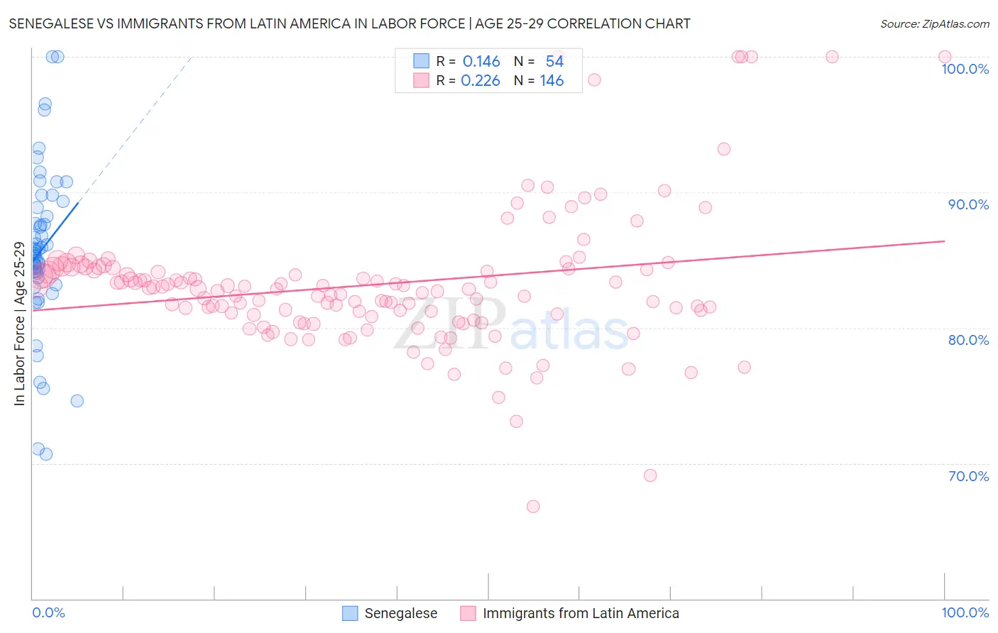 Senegalese vs Immigrants from Latin America In Labor Force | Age 25-29