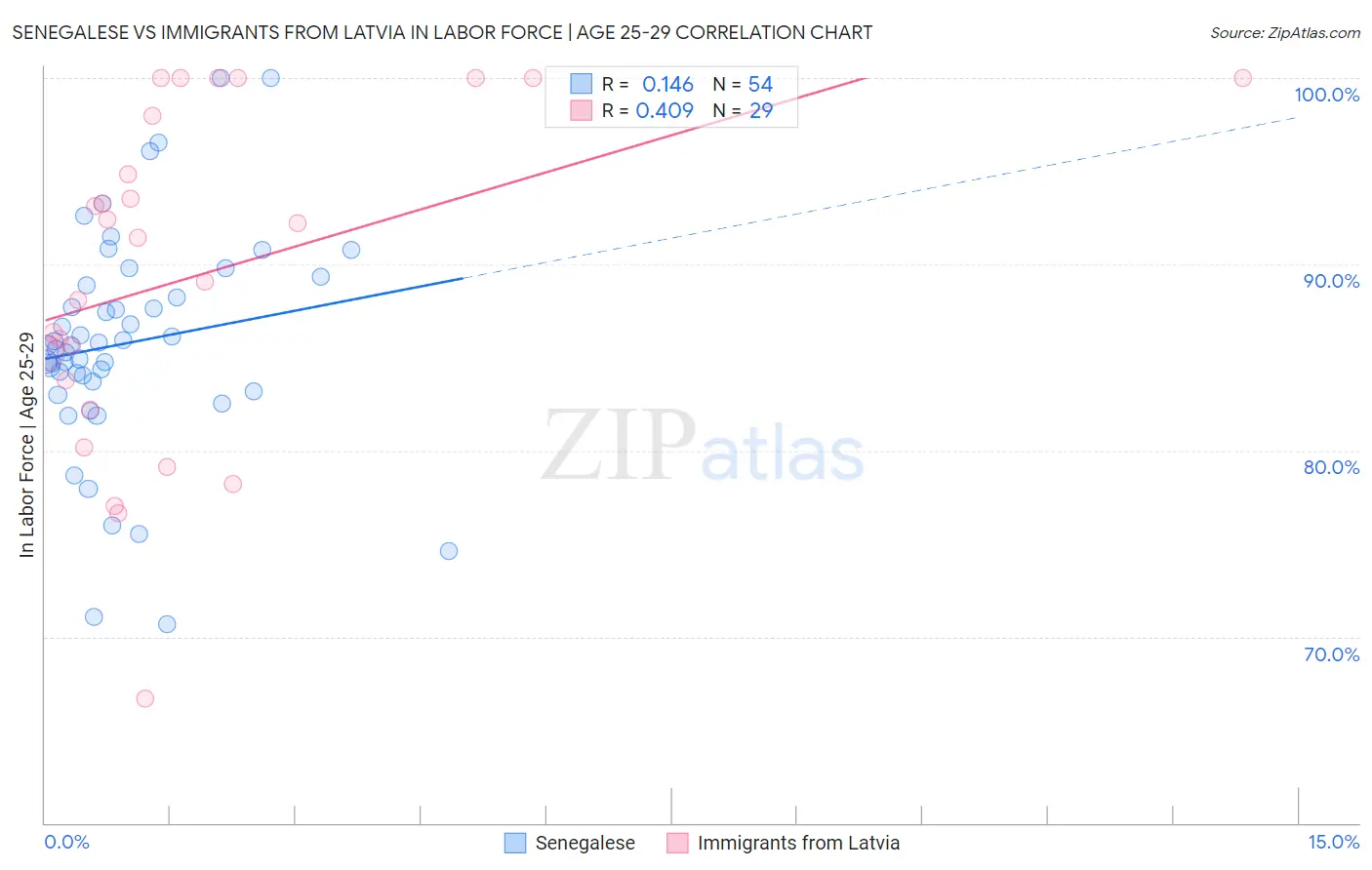 Senegalese vs Immigrants from Latvia In Labor Force | Age 25-29