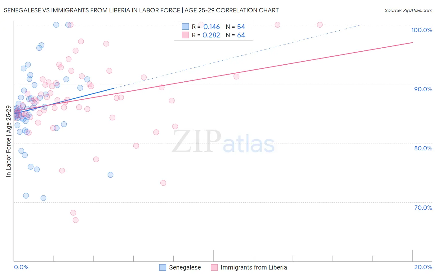 Senegalese vs Immigrants from Liberia In Labor Force | Age 25-29