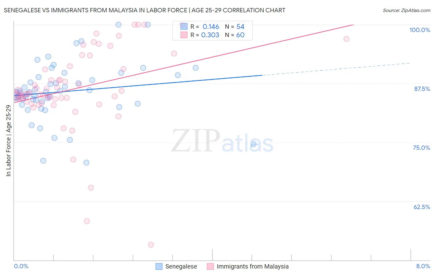Senegalese vs Immigrants from Malaysia In Labor Force | Age 25-29