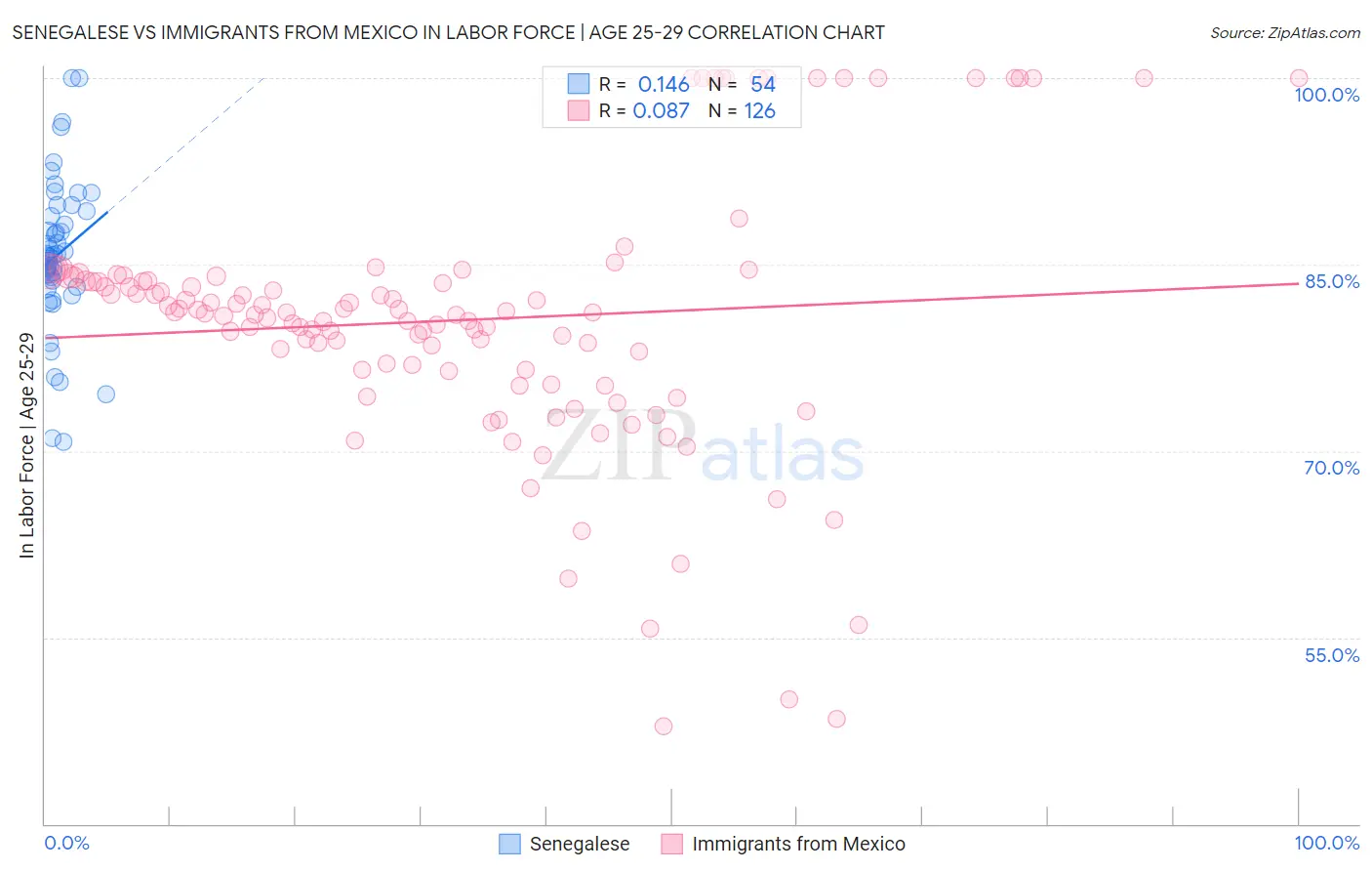 Senegalese vs Immigrants from Mexico In Labor Force | Age 25-29